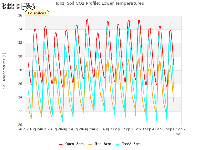 plot of Tonzi Soil CO2 Profile: Lower Temperatures