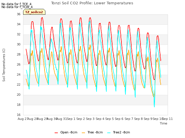 plot of Tonzi Soil CO2 Profile: Lower Temperatures