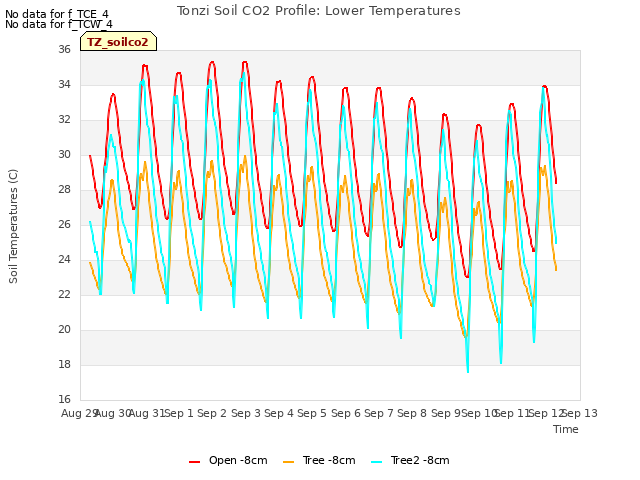 plot of Tonzi Soil CO2 Profile: Lower Temperatures