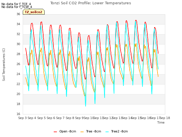 plot of Tonzi Soil CO2 Profile: Lower Temperatures