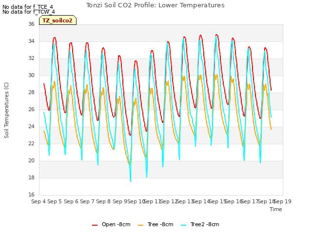 plot of Tonzi Soil CO2 Profile: Lower Temperatures