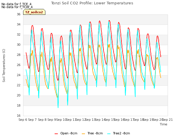 plot of Tonzi Soil CO2 Profile: Lower Temperatures