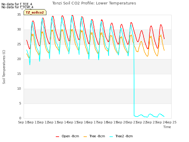 plot of Tonzi Soil CO2 Profile: Lower Temperatures