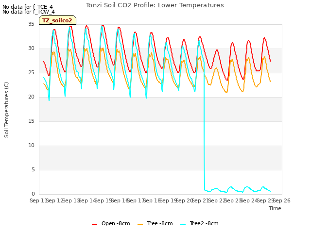 plot of Tonzi Soil CO2 Profile: Lower Temperatures