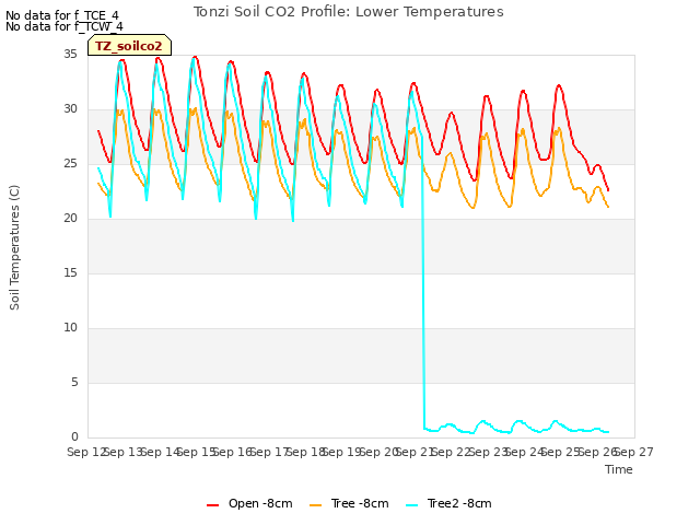 plot of Tonzi Soil CO2 Profile: Lower Temperatures