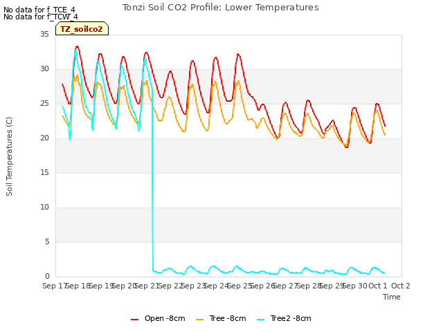 plot of Tonzi Soil CO2 Profile: Lower Temperatures