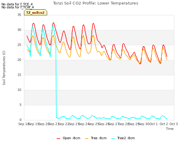 plot of Tonzi Soil CO2 Profile: Lower Temperatures