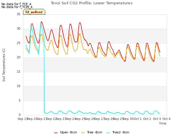 plot of Tonzi Soil CO2 Profile: Lower Temperatures