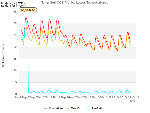 plot of Tonzi Soil CO2 Profile: Lower Temperatures