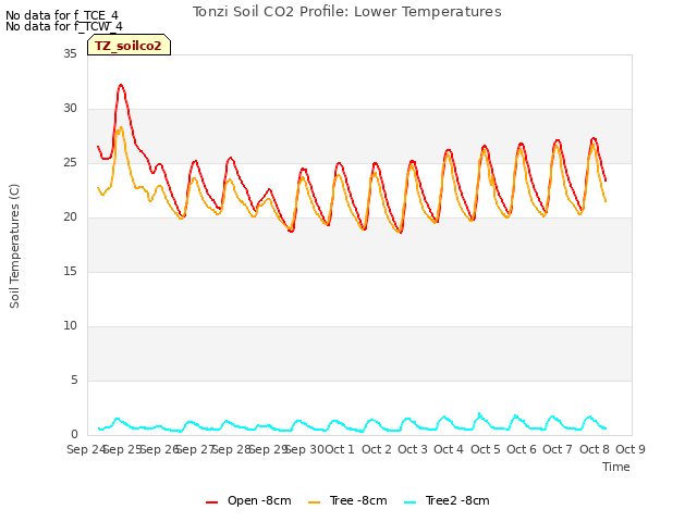 plot of Tonzi Soil CO2 Profile: Lower Temperatures