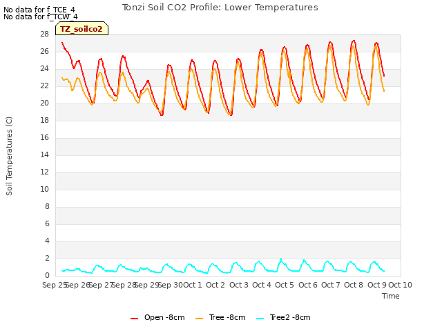 plot of Tonzi Soil CO2 Profile: Lower Temperatures