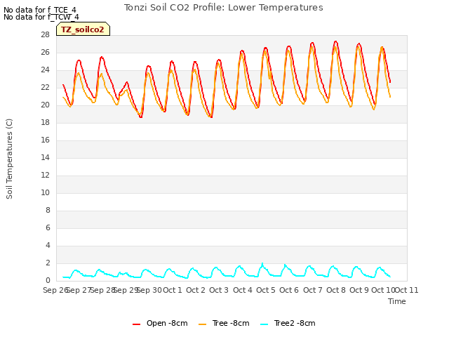 plot of Tonzi Soil CO2 Profile: Lower Temperatures