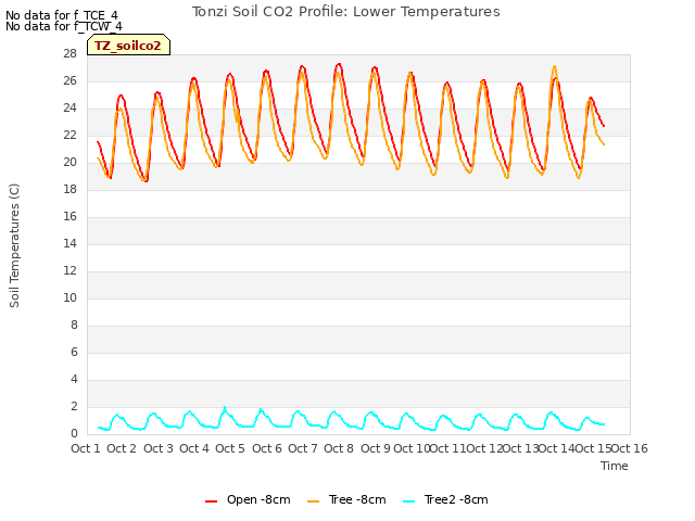 plot of Tonzi Soil CO2 Profile: Lower Temperatures