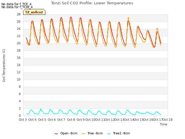 plot of Tonzi Soil CO2 Profile: Lower Temperatures