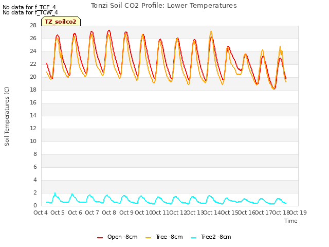 plot of Tonzi Soil CO2 Profile: Lower Temperatures