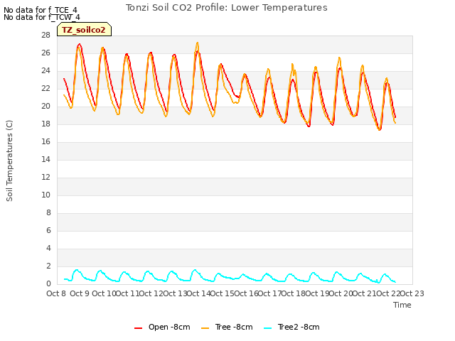 plot of Tonzi Soil CO2 Profile: Lower Temperatures