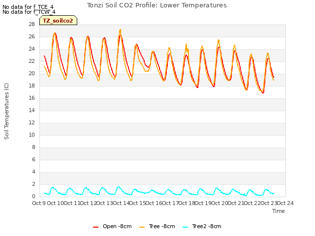 plot of Tonzi Soil CO2 Profile: Lower Temperatures