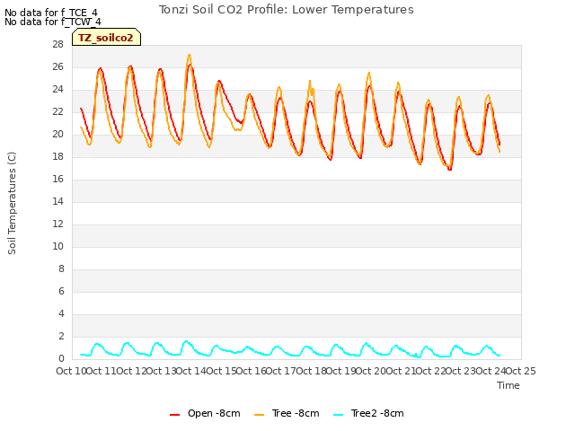 plot of Tonzi Soil CO2 Profile: Lower Temperatures