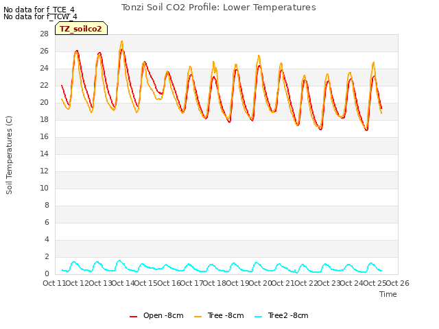 plot of Tonzi Soil CO2 Profile: Lower Temperatures