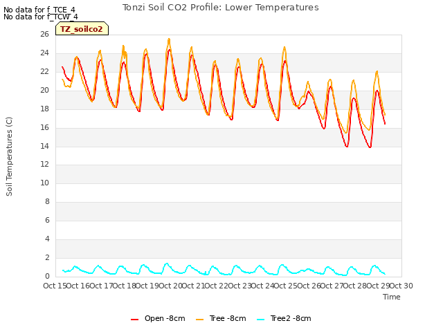 plot of Tonzi Soil CO2 Profile: Lower Temperatures