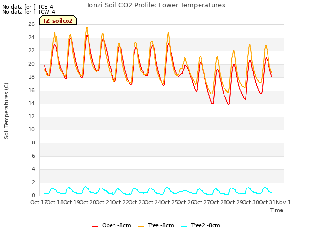 plot of Tonzi Soil CO2 Profile: Lower Temperatures