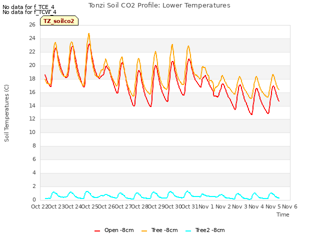 plot of Tonzi Soil CO2 Profile: Lower Temperatures