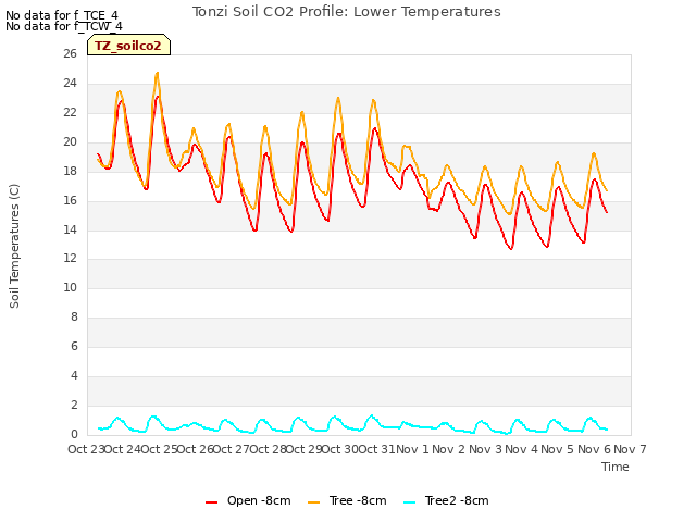 plot of Tonzi Soil CO2 Profile: Lower Temperatures