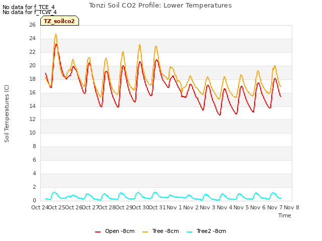 plot of Tonzi Soil CO2 Profile: Lower Temperatures