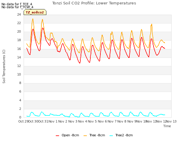 plot of Tonzi Soil CO2 Profile: Lower Temperatures