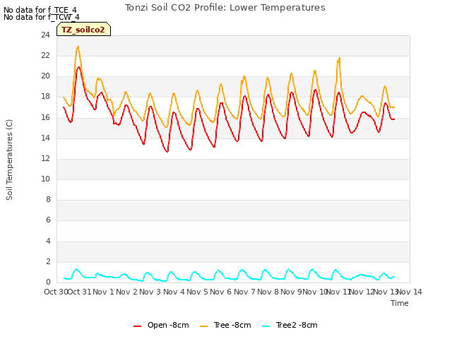 plot of Tonzi Soil CO2 Profile: Lower Temperatures