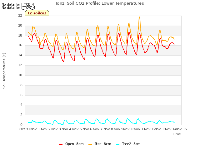 plot of Tonzi Soil CO2 Profile: Lower Temperatures