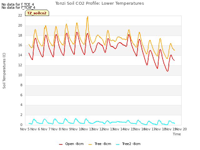 plot of Tonzi Soil CO2 Profile: Lower Temperatures