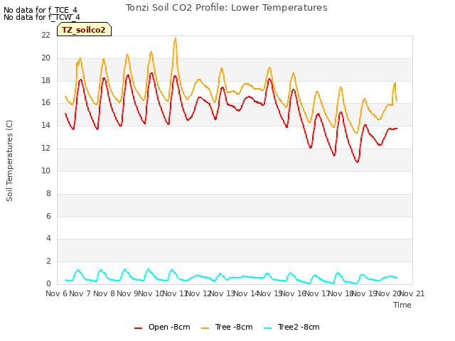 plot of Tonzi Soil CO2 Profile: Lower Temperatures