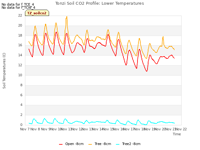 plot of Tonzi Soil CO2 Profile: Lower Temperatures