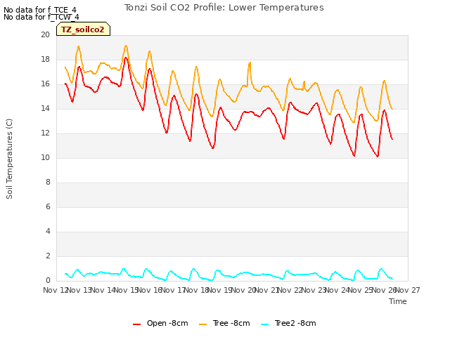 plot of Tonzi Soil CO2 Profile: Lower Temperatures