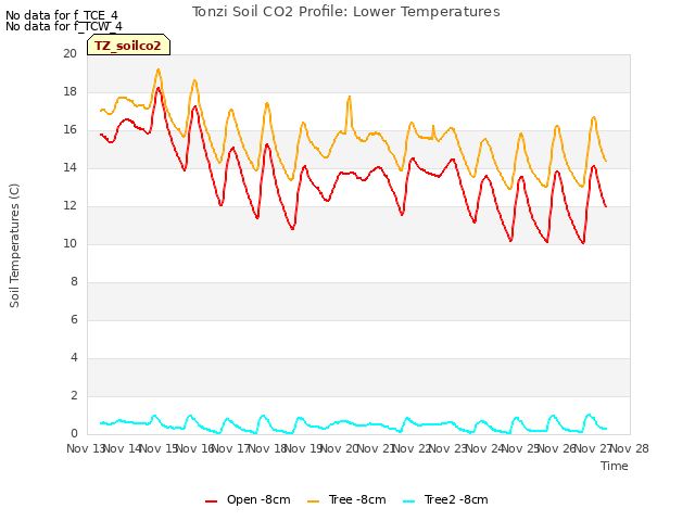 plot of Tonzi Soil CO2 Profile: Lower Temperatures