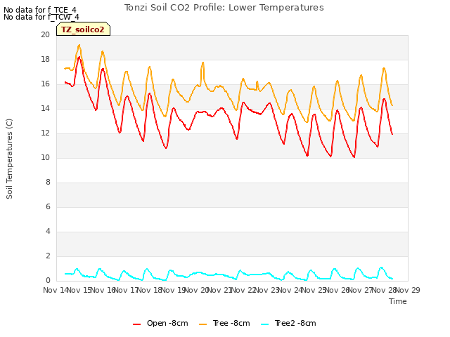 plot of Tonzi Soil CO2 Profile: Lower Temperatures