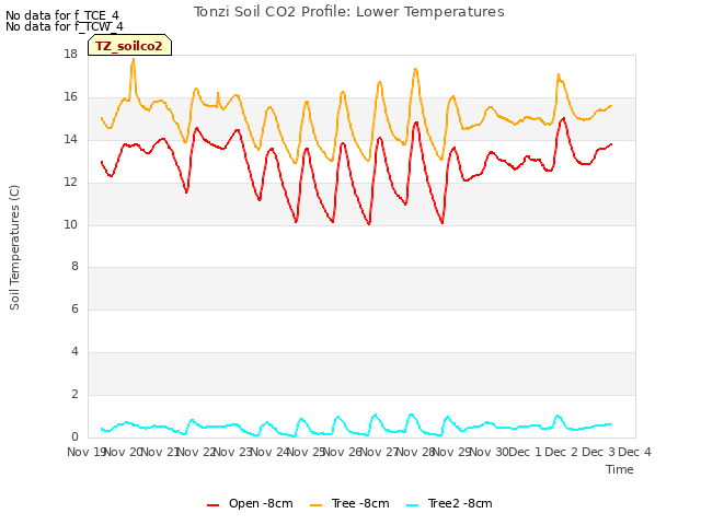 plot of Tonzi Soil CO2 Profile: Lower Temperatures