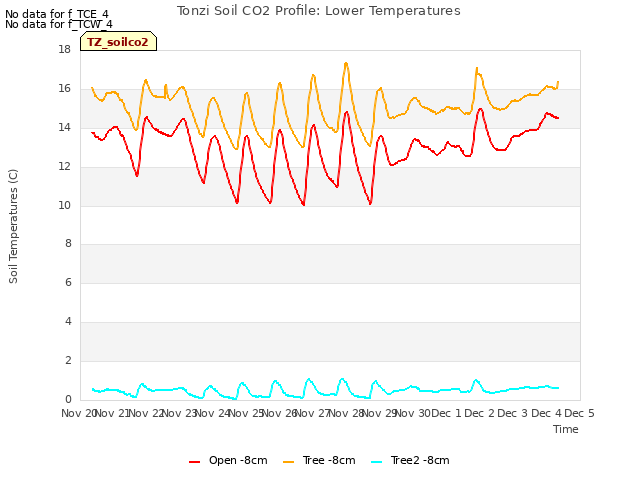 plot of Tonzi Soil CO2 Profile: Lower Temperatures