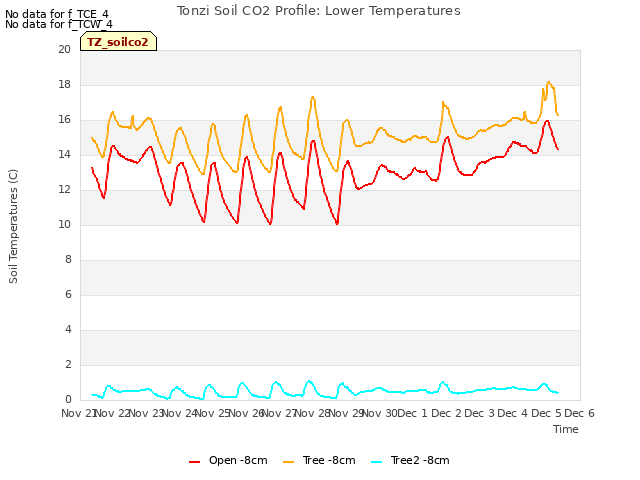 plot of Tonzi Soil CO2 Profile: Lower Temperatures