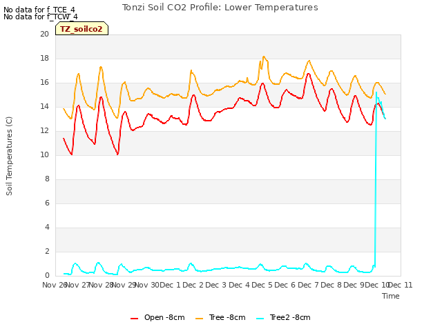 plot of Tonzi Soil CO2 Profile: Lower Temperatures