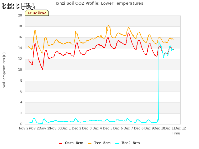 plot of Tonzi Soil CO2 Profile: Lower Temperatures