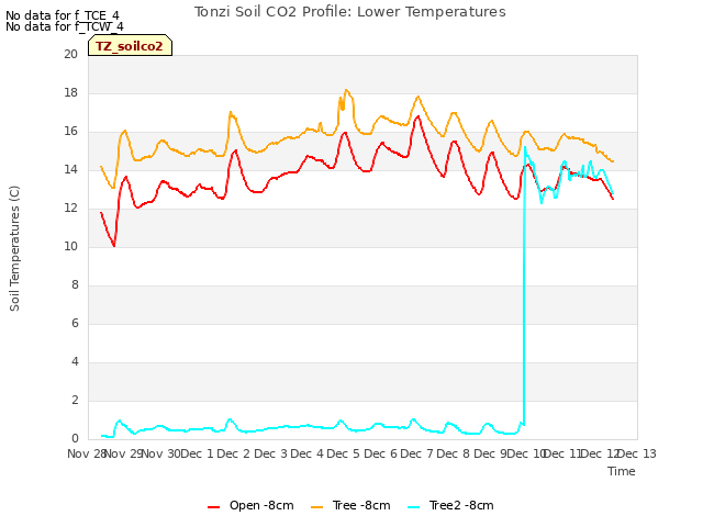 plot of Tonzi Soil CO2 Profile: Lower Temperatures