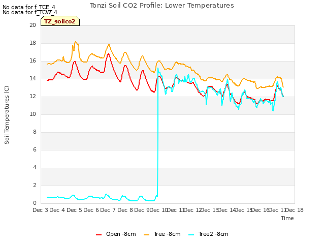 plot of Tonzi Soil CO2 Profile: Lower Temperatures