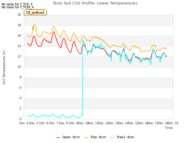 plot of Tonzi Soil CO2 Profile: Lower Temperatures