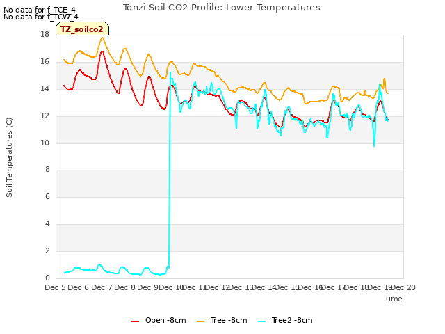 plot of Tonzi Soil CO2 Profile: Lower Temperatures