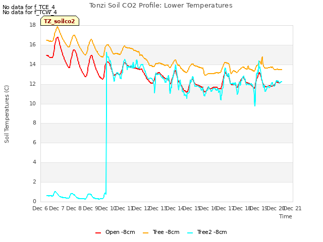 plot of Tonzi Soil CO2 Profile: Lower Temperatures