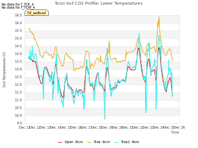 plot of Tonzi Soil CO2 Profile: Lower Temperatures