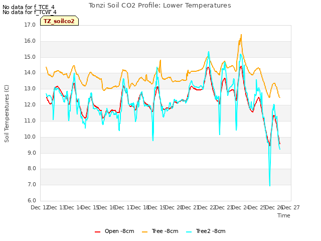 plot of Tonzi Soil CO2 Profile: Lower Temperatures