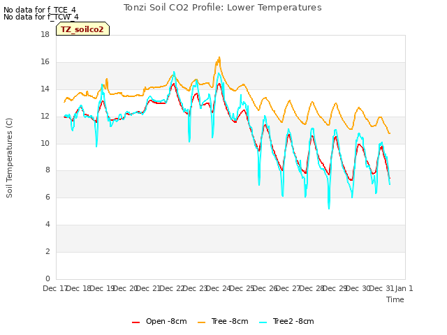 plot of Tonzi Soil CO2 Profile: Lower Temperatures